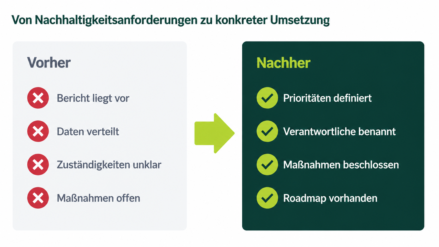 Vergleich: Vorher liegt der Bericht vor, Daten sind verteilt, Zuständigkeiten unklar, Maßnahmen offen. Nachher sind Prioritäten definiert, Verantwortliche benannt, Maßnahmen beschlossen und eine Roadmap vorhanden.
